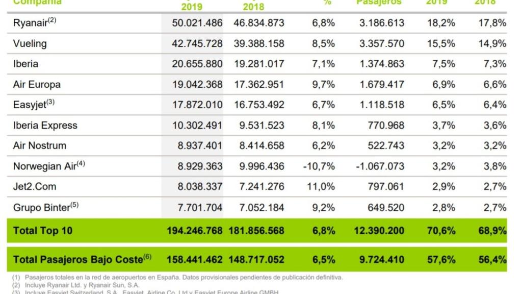 Datos estadísticos de Aena.
