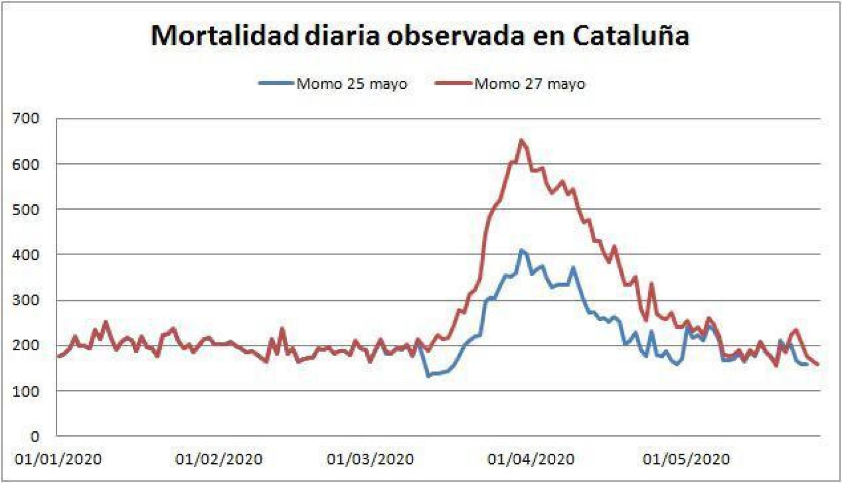 Diferencia entre los datos en Cataluña a 25 de mayo (línea azul) y los datos tras la última actualización (línea roja).