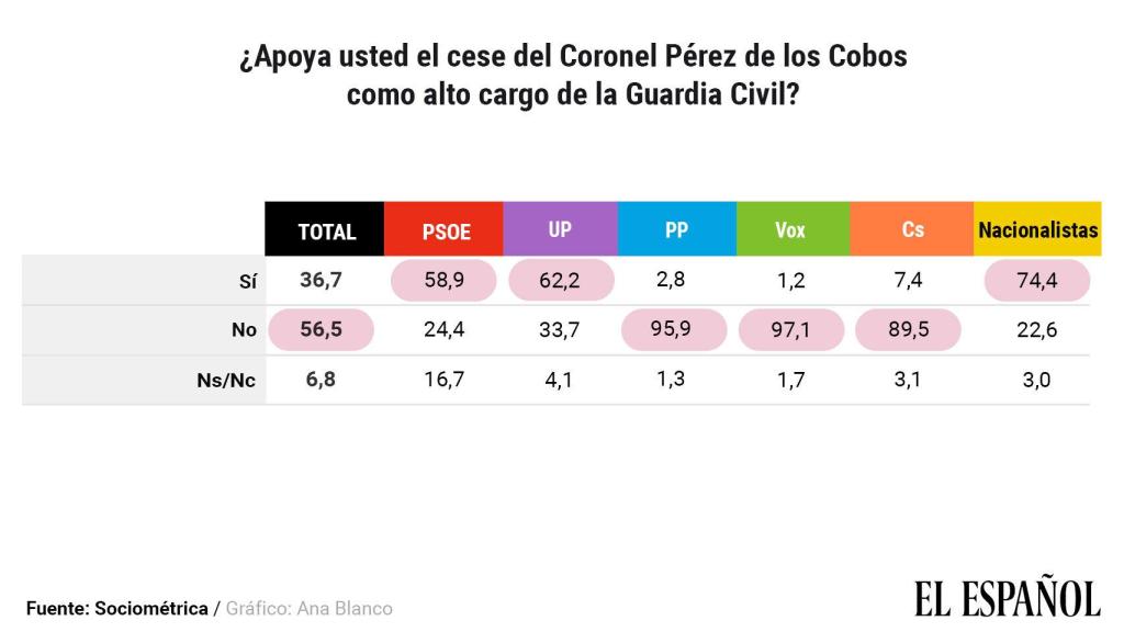 Datos disgregados por partidos sobre la opinión acerca del cese.