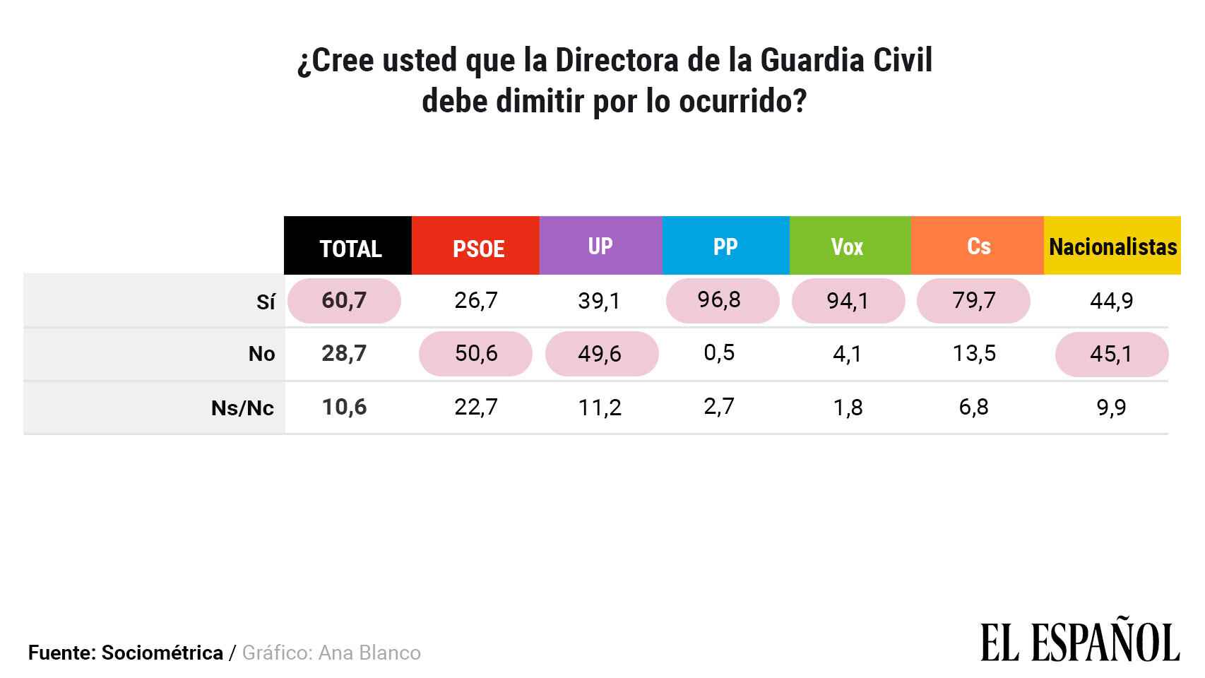 Datos disgregados por partidos sobre la directora de la Guardia Civil.