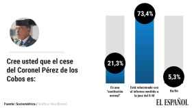 Opinión de los ciudadanos sobre la relación entre el cese de Pérez de los Cobos y el 8-M.
