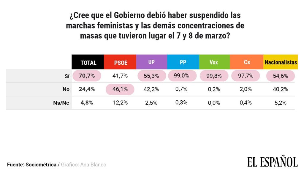 Opinión sobre las manifestaciones del 8-M disgregada por partidos.