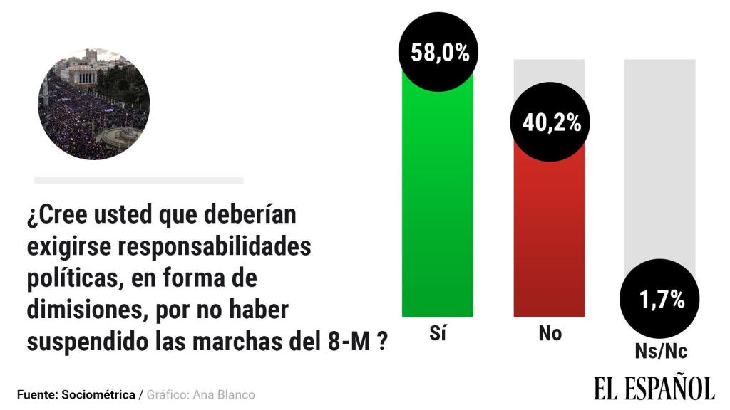 ¿Cree que deberían exigirse responsabilidades políticas en forma de dimisiones?
