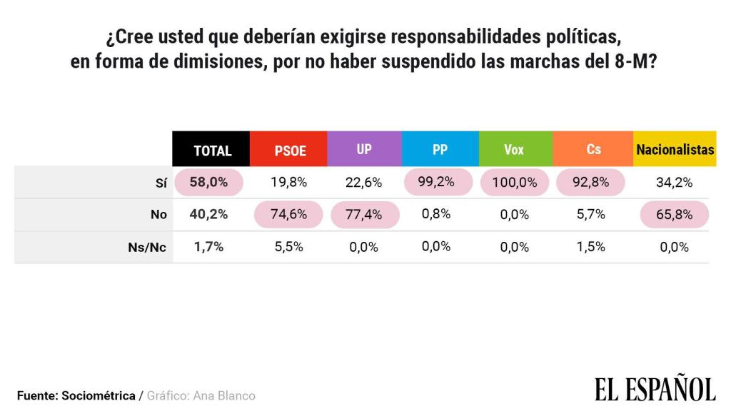 Datos disgregados por partidos sobre las dimisiones políticas.
