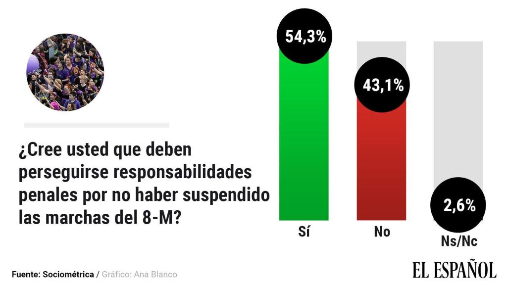 ¿Cree que deben perseguirse responsabilidades penales?