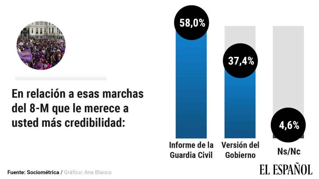 ¿Qué le merece más credibilidad? ¿El informe de la Guardia Civil o la versión del Gobierno?