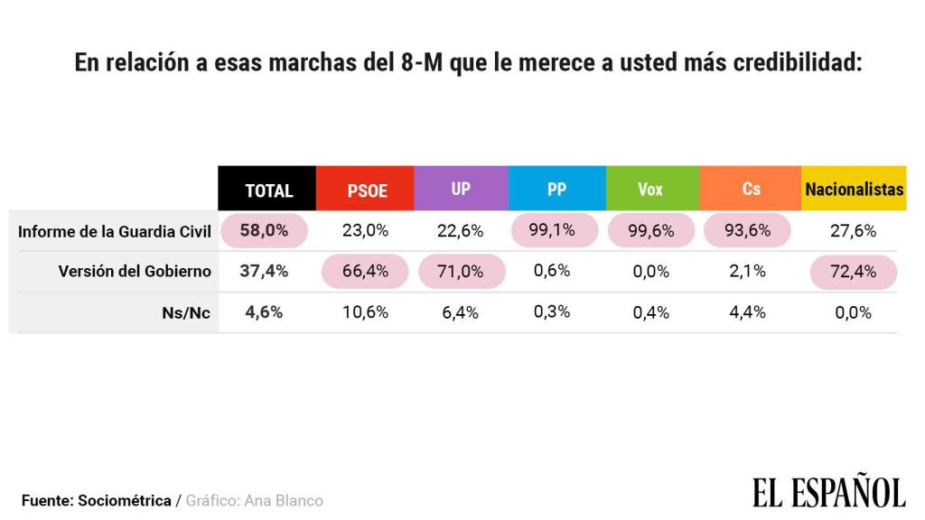 Datos disgregados por partidos sobre la creencia en las distintas versiones.