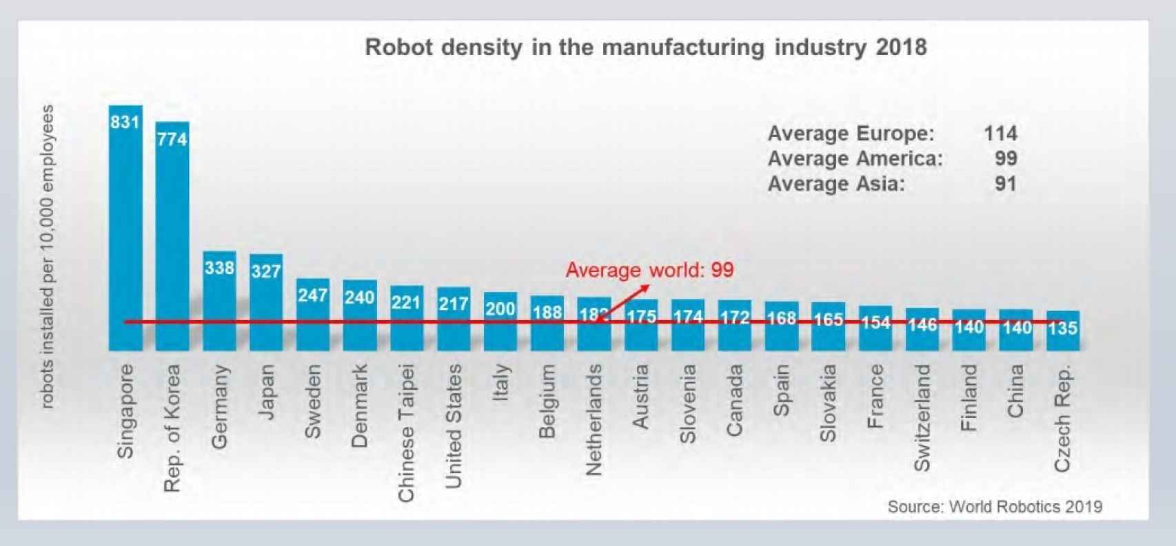 Densidad de robots por cada 10.000 empleados en la industria.
