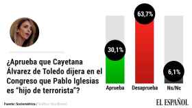 Un 63,7% reprueba lo que dijo Álvarez de Toledo a Iglesias y un 59,2% lo que dijo Iglesias a Vox