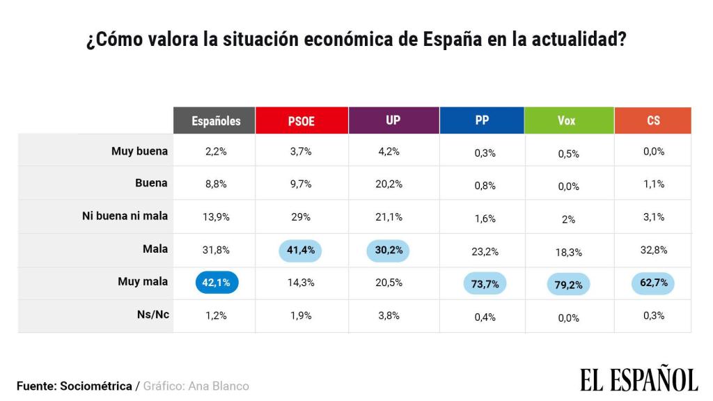La perspectiva sobre la situación económica en función del voto.