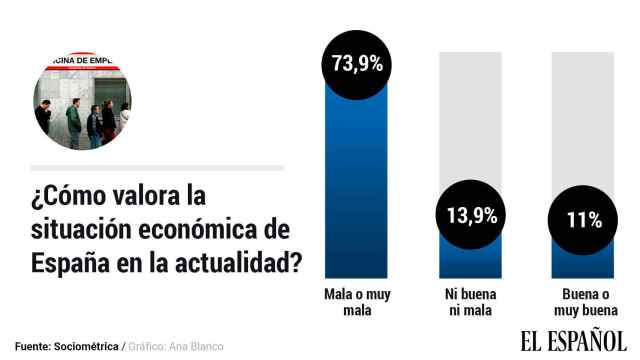 Gráfico del sondeo sobre la percepción de la situación económica.
