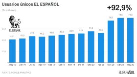 Usuarios únicos de EL ESPAÑOL en los últimos trece meses.