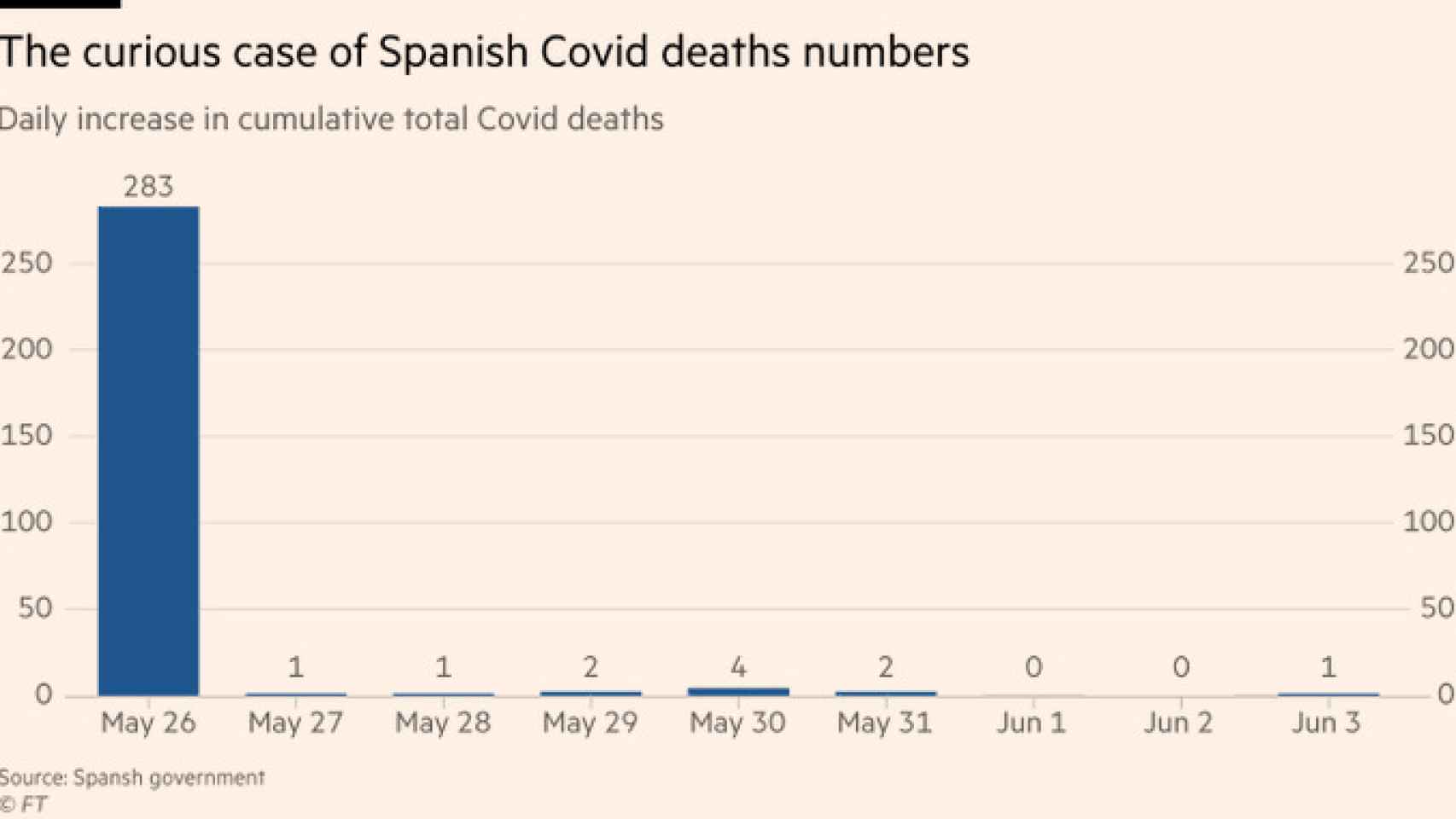 El Financial Times cuestiona los datos defectuosos de España sobre los fallecidos por el Covid.