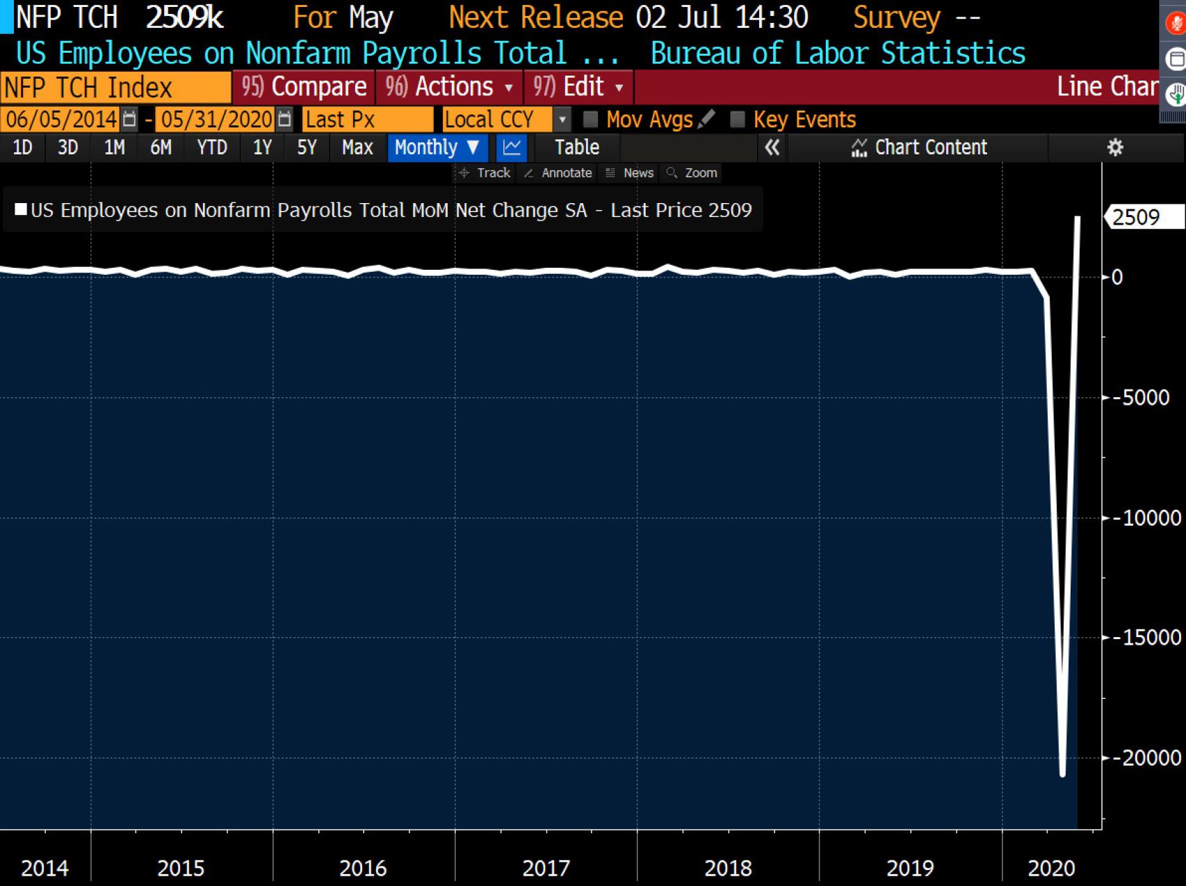 El mercado laboral de Estados Unidos no se contrajo en mayo