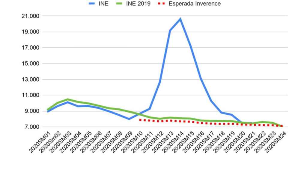 Comparación de mortalidad INE 2020, 2019 Y curva esperada por Inverence.