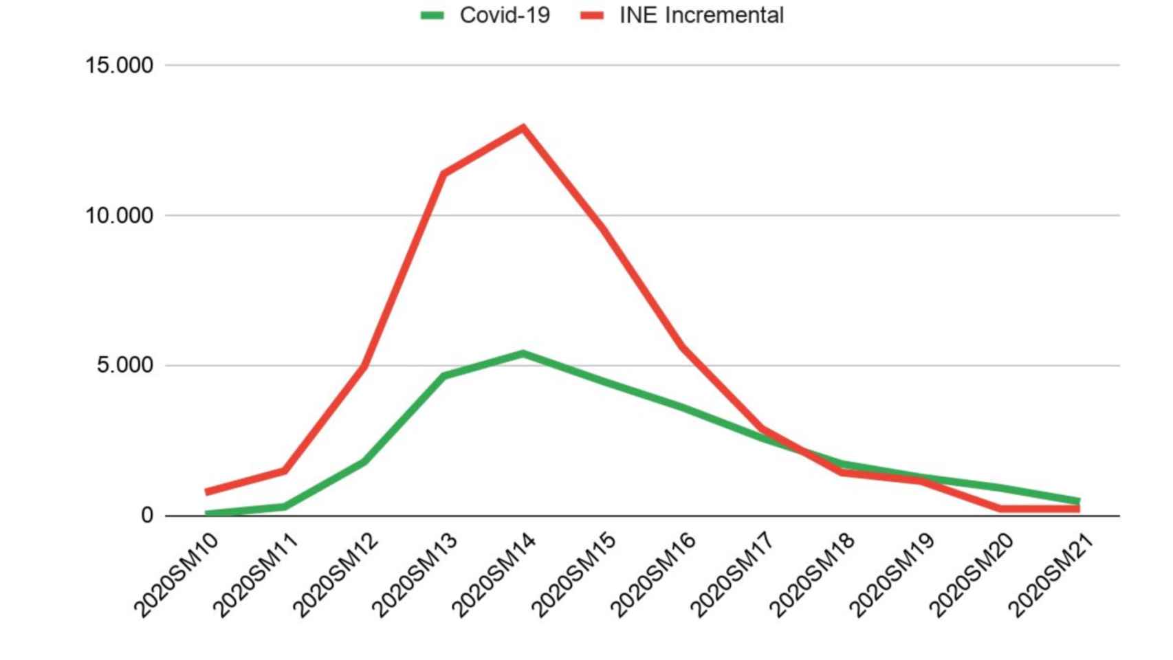 Comparación de muerte incremental INE y muertos oficiales por Covid-19.