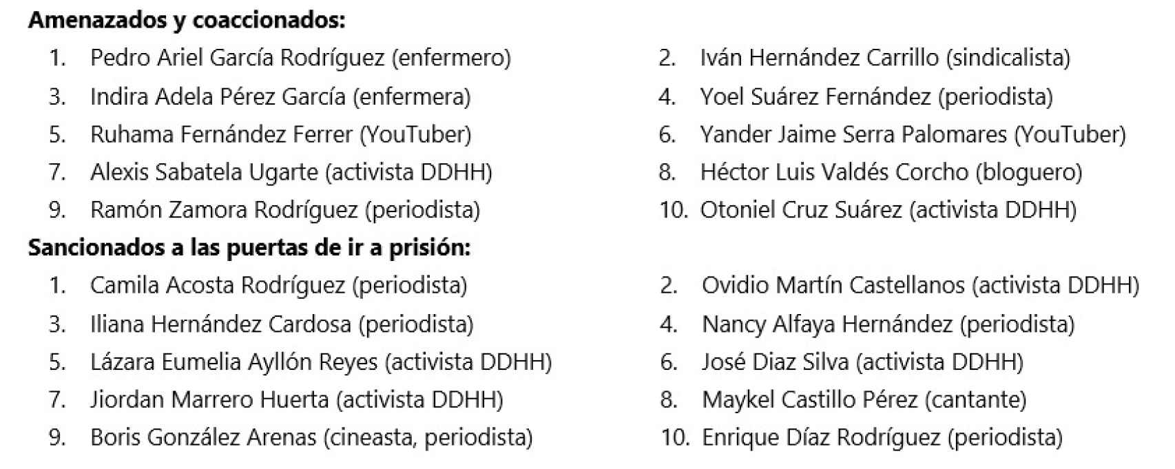 Nombre de las 33 personas que han presentado su caso en la denuncia de Prisoners Defenders.