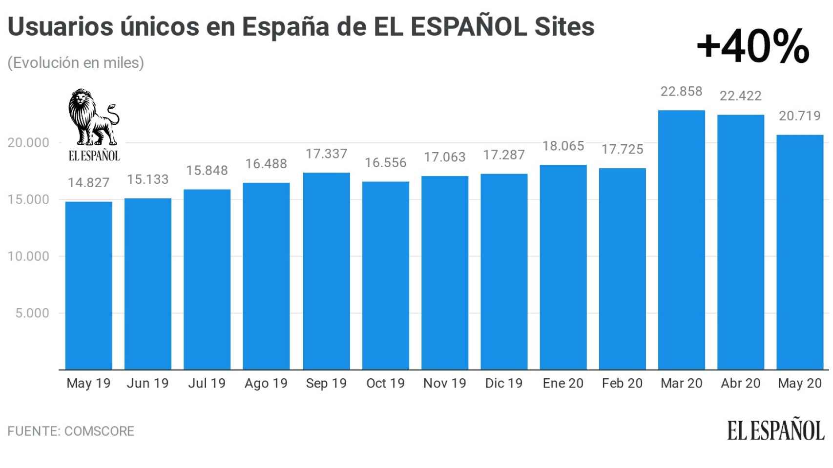 Evolución de las audiencias de El Español en los últimos doce meses.