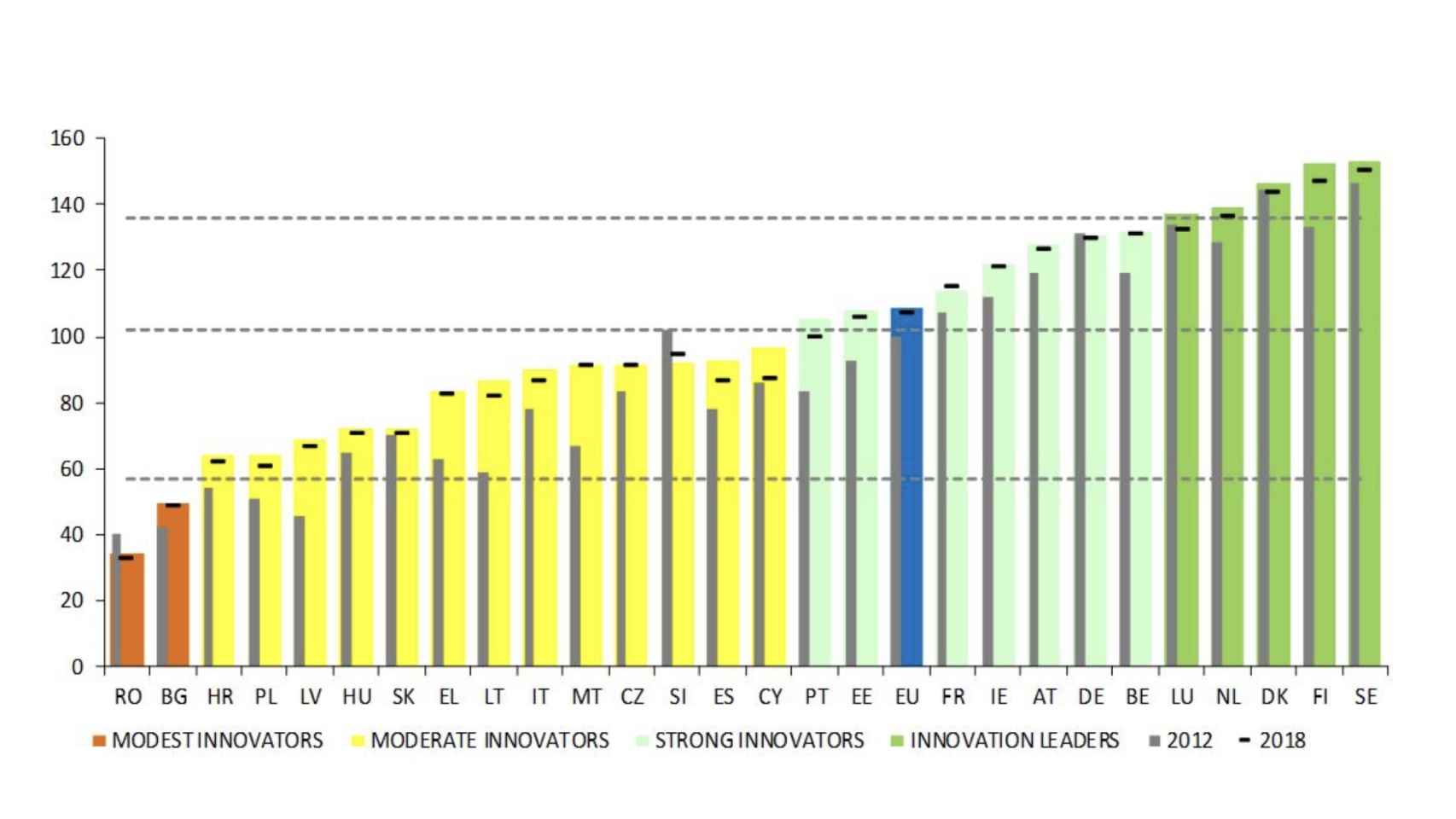 Ranking de innovación en la UE