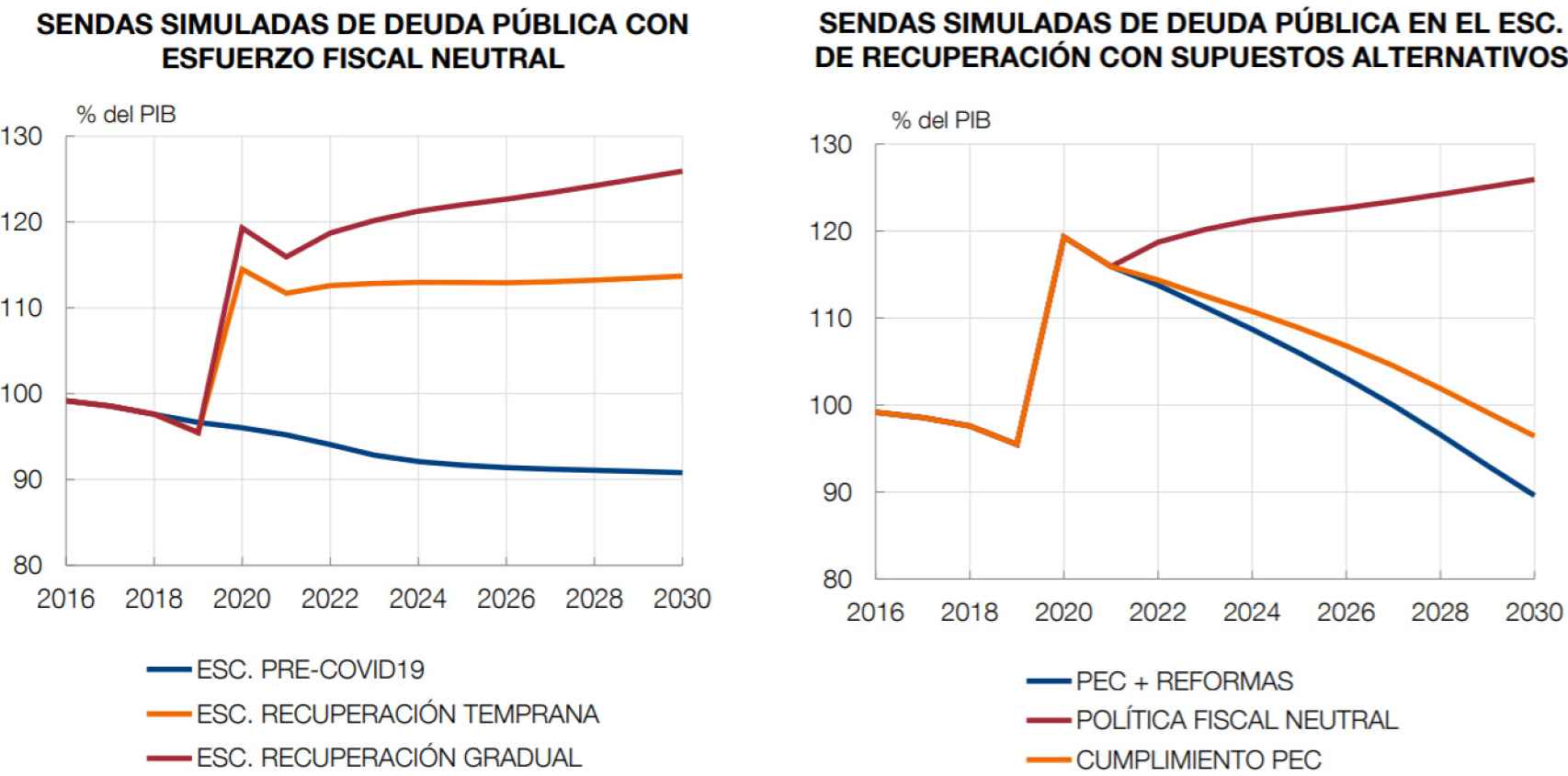 Fuente: Banco de España, INE e IGAE.