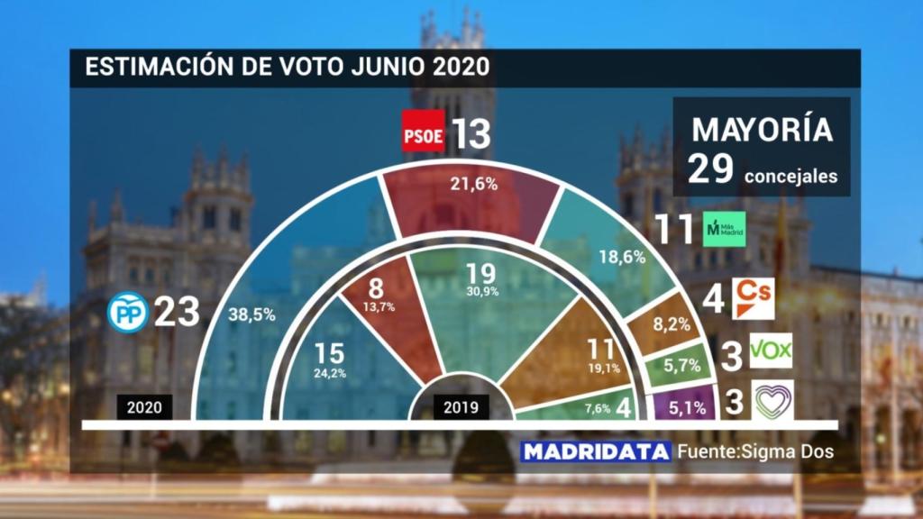 Sondeo de Sigma Dos