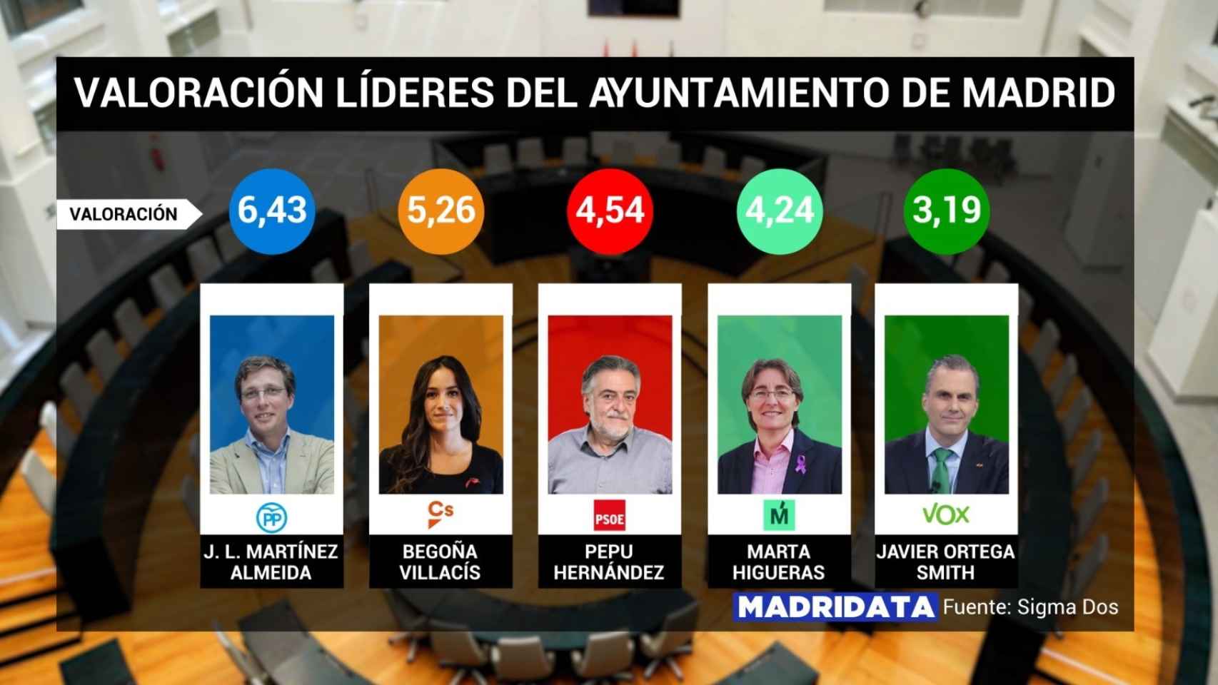 Valoración de los candidatos a la alcaldía de Madrid.