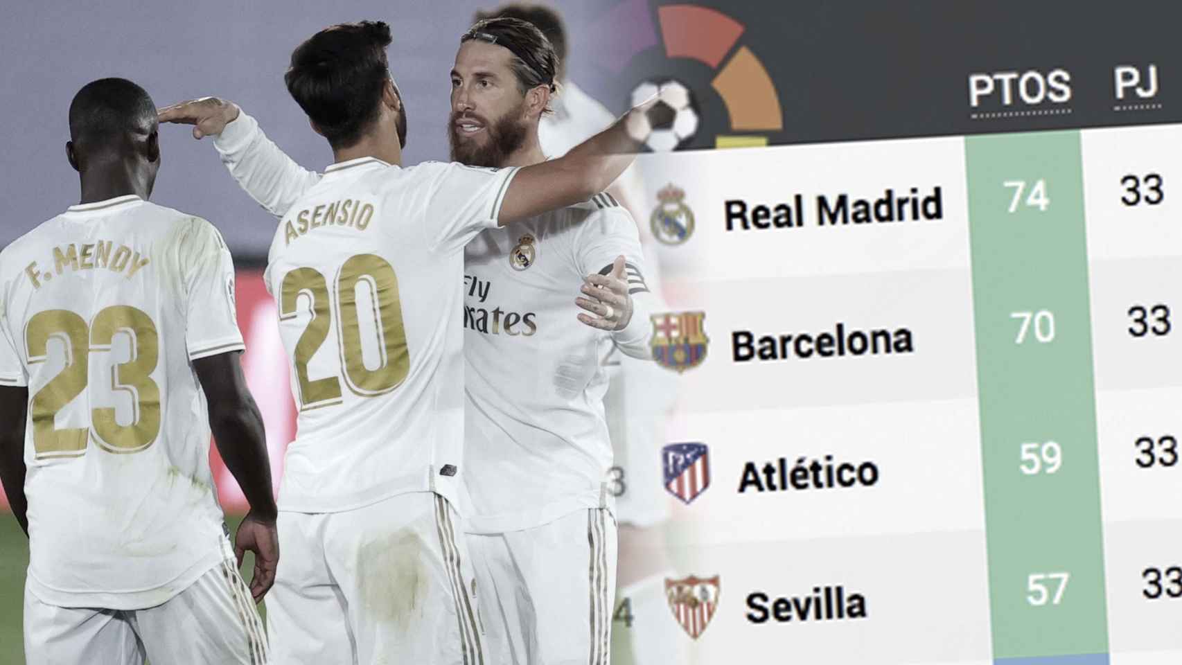 El Real Madrid lidera la clasificación de La Liga