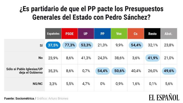 Más de la mitad de los votantes del PP quiere pactos con el PSOE sólo si Iglesias sale del Gobierno