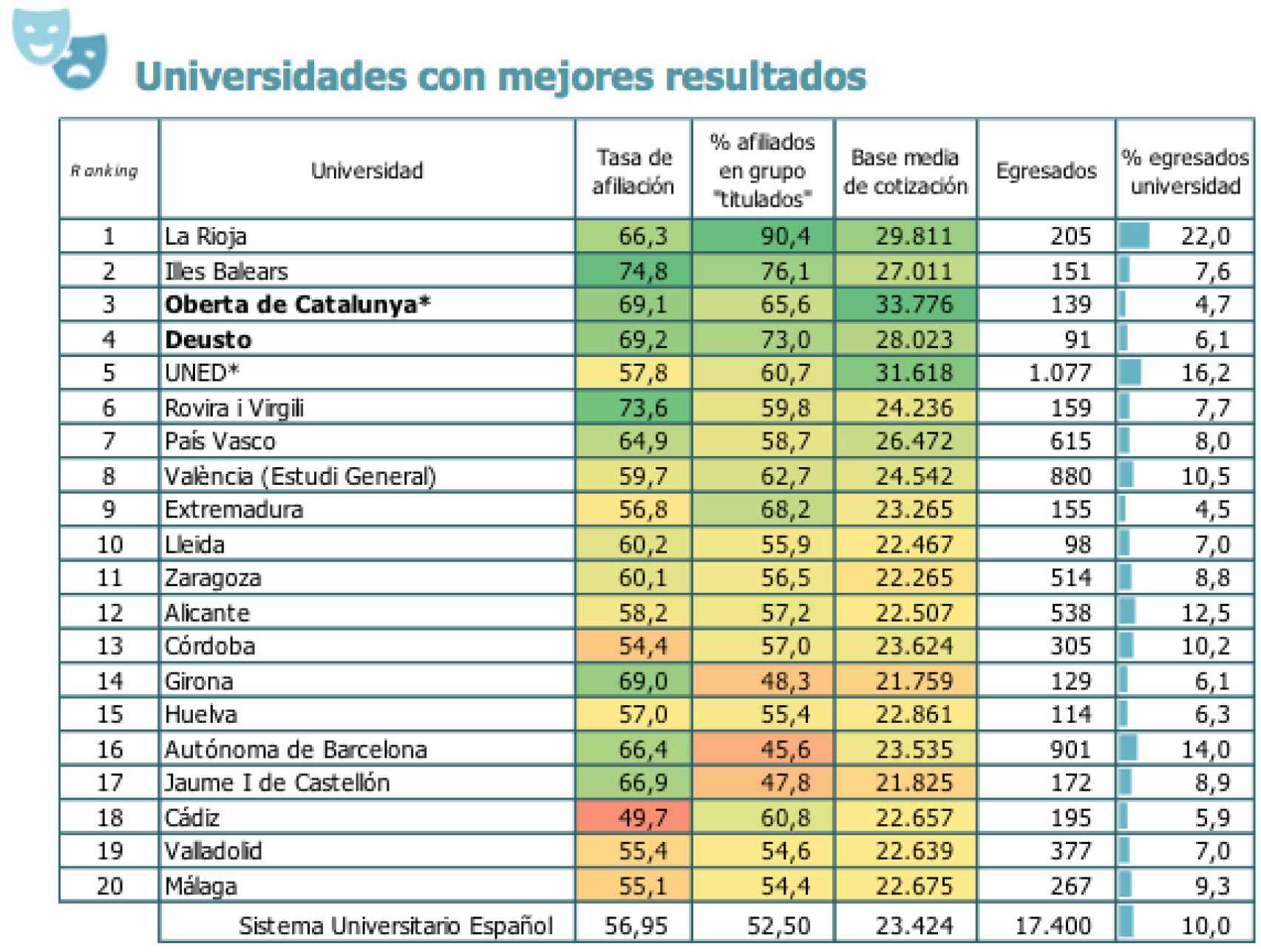 Universidades con mejores resultados en Artes y Humanidades.