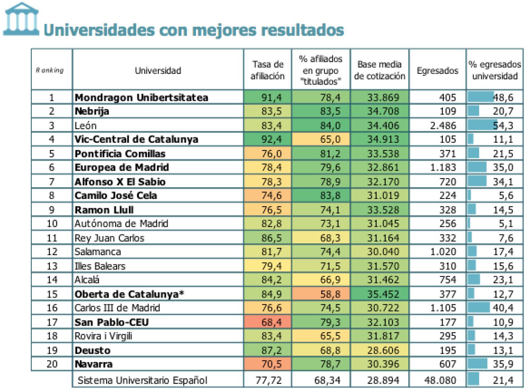 Resultados de inserción laboral en Ingenierías y Arquitectura.