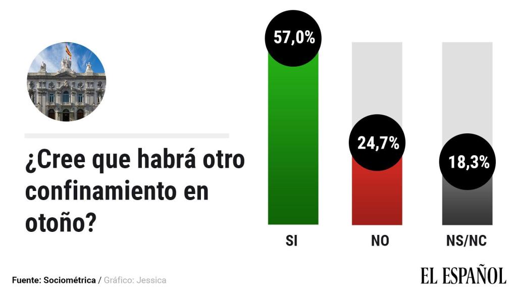 Sondeo sobre si habrá nuevos confinamientos en otoño.