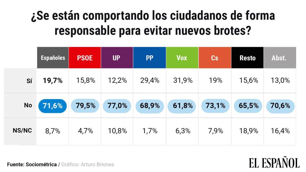 Respuesta en función del voto sobre la responsabilidad de los ciudadanos.