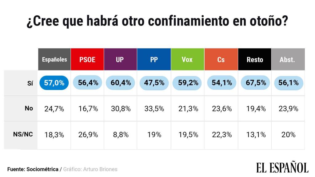 Posibilidad de nuevos confinamientos en otoño según el voto.