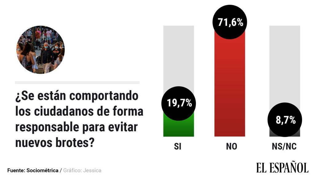 Sondeo sobre si los españoles están siendo responsables en el desconfinamiento.