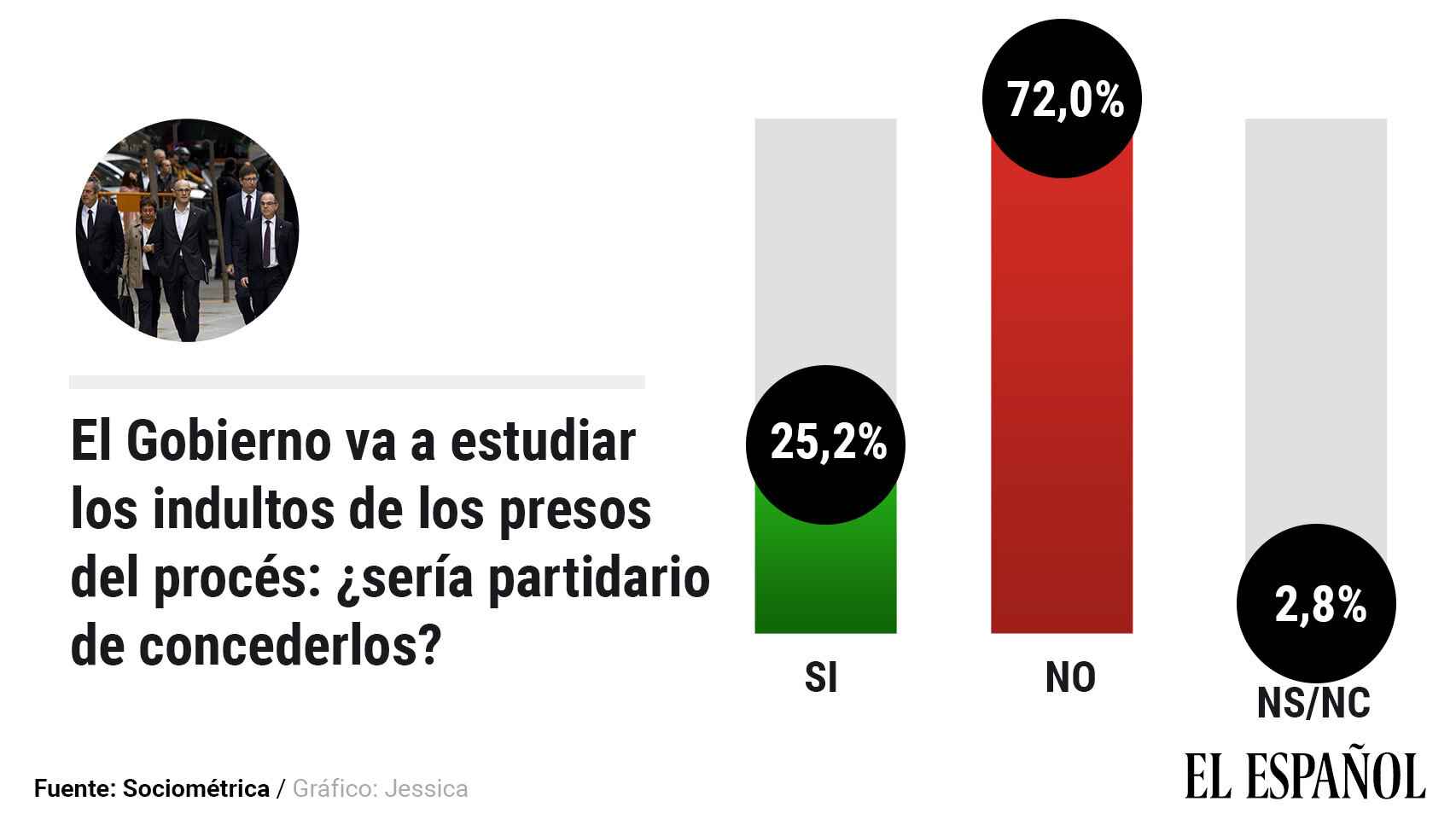 El 65% de los socialistas no quiere indultar a presos del ‘procés’