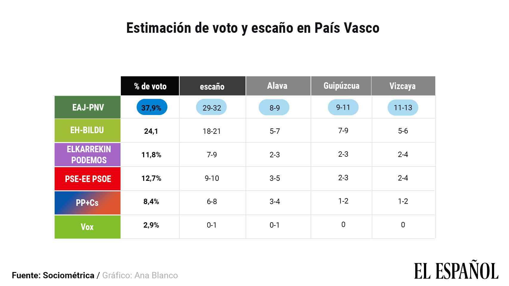 Estimación de voto en el País Vasco.