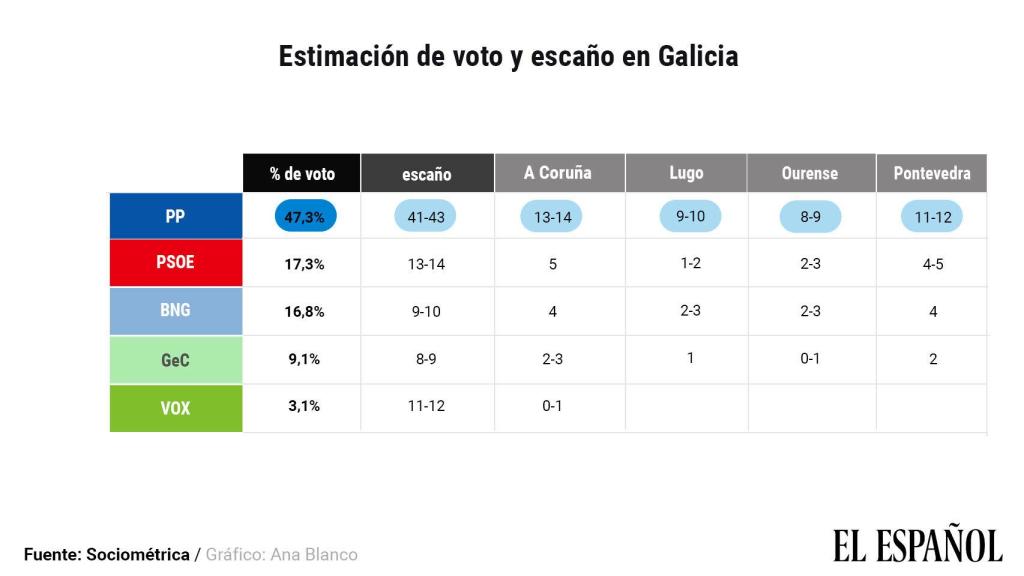 Estimación de escaños por provincias.