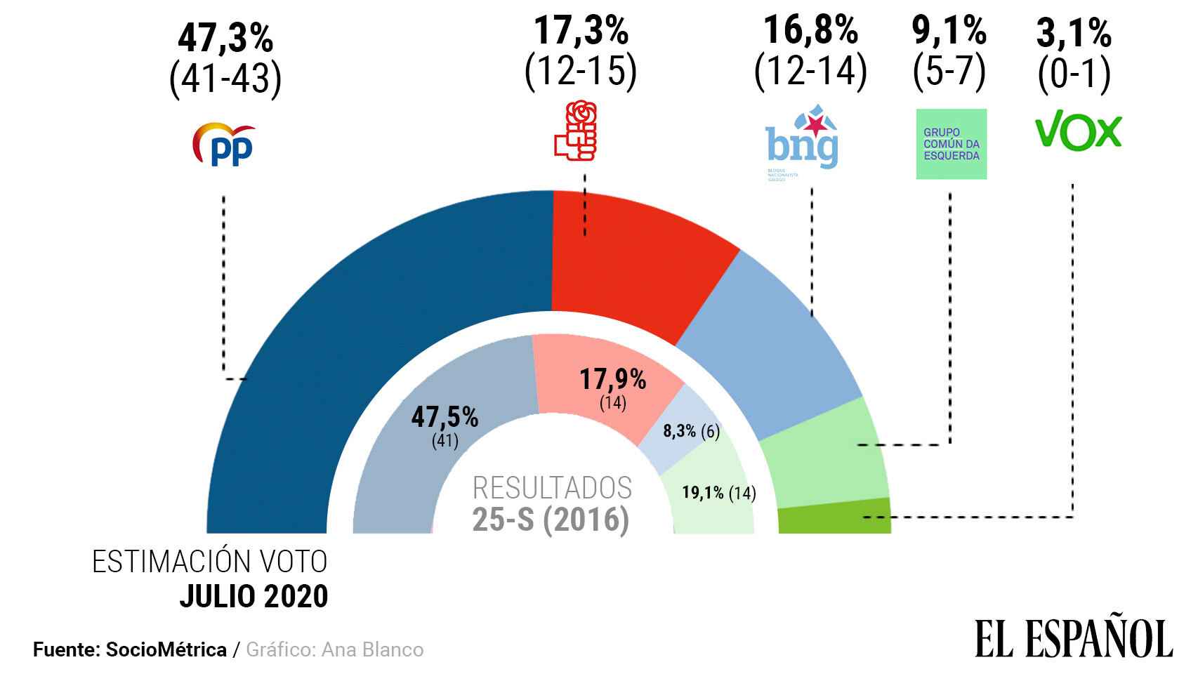 Estimación de voto en las elecciones gallegas de este domingo. Ana Blanco/SocioMétrica