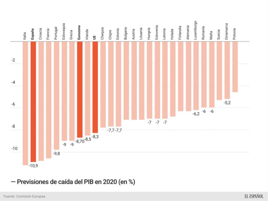 Previsiones de contracción del PIB en 2020