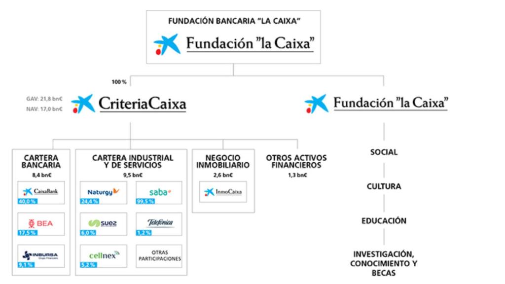 Estructura de participadas de Criteria.