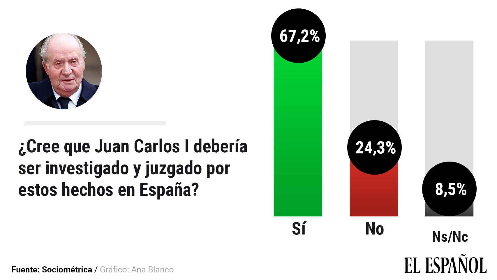 El 67,2% de los españoles creen que debe ser juzgado por estos hechos en España.