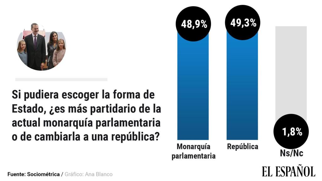 Si pudiera escoger la forma de Estado, es usted más partidario de la actual monarquía parlamentaria o de cambiarla a una república.