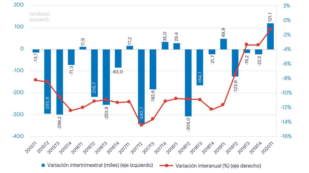 Evolución de la población parada según Randstad Research.