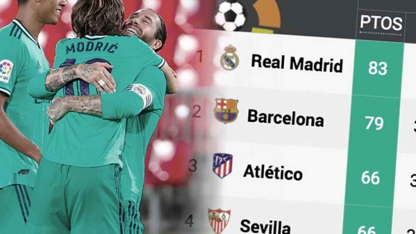 La calculadora de La Liga: cuándo puede ser campeón el Real Madrid
