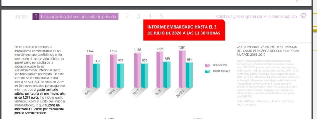 Evolución del gasto per cápita del usuario del SNS y del de Muface. Fuente: IDIS.