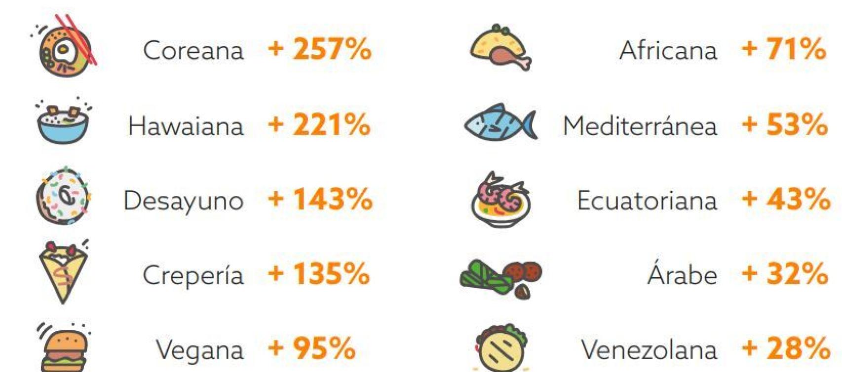 Tendencias gastronómicas.