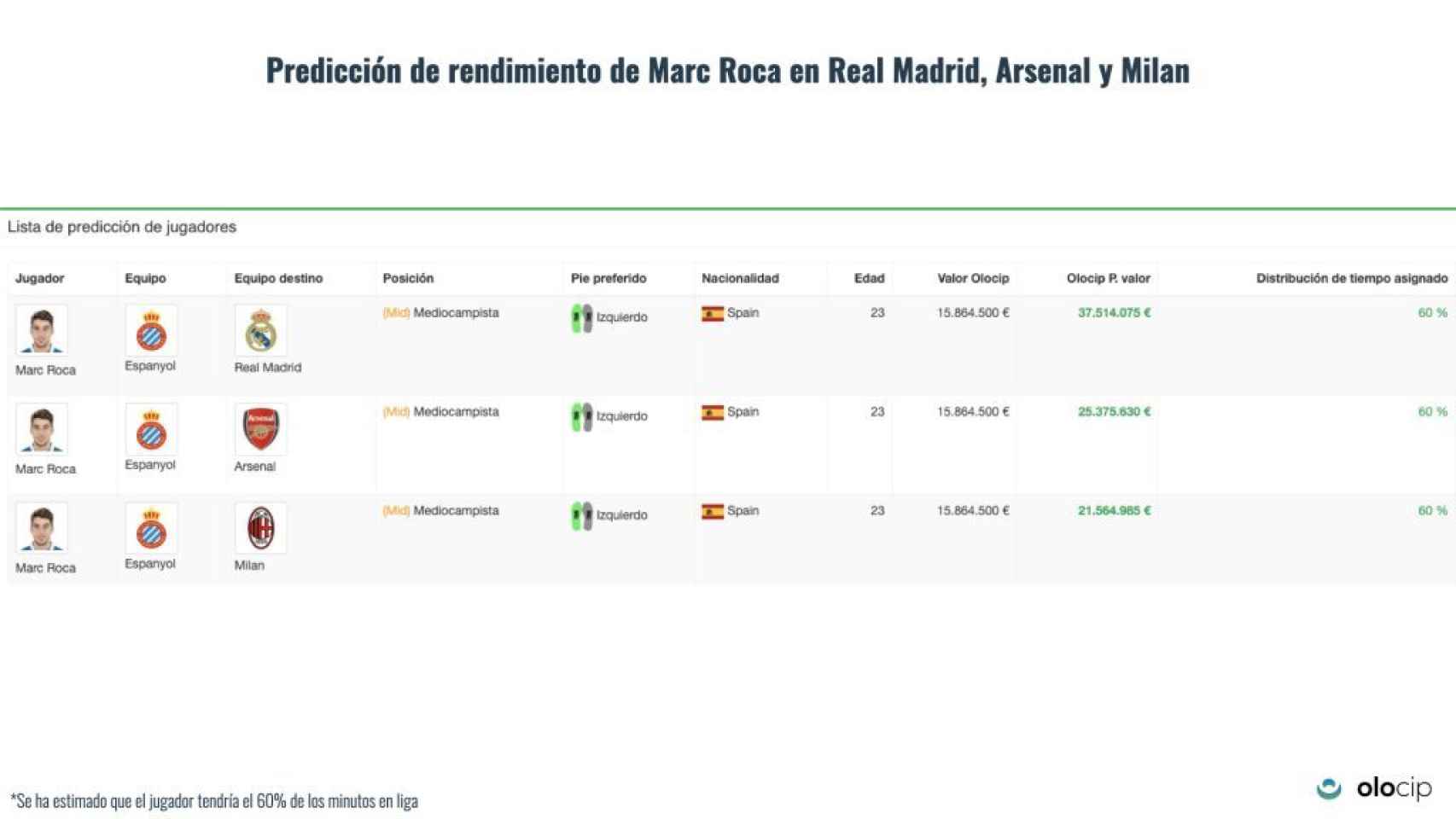 Revalorización de Marc Roca en Madrid, Arsenal o Milan