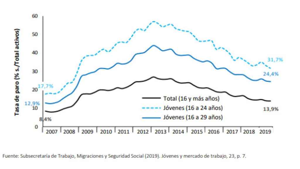 Evolución de la tasa de paro juvenil en España