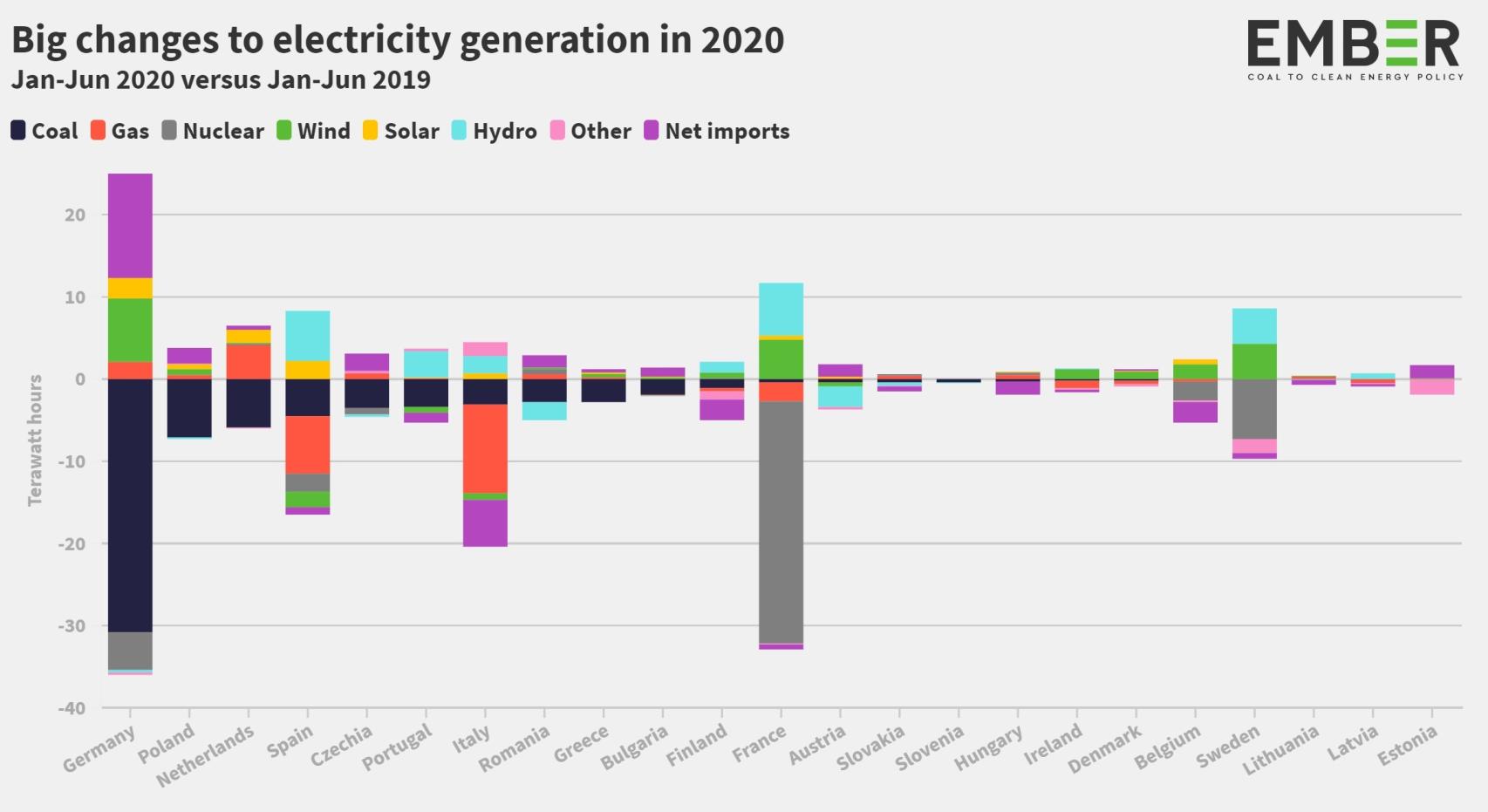 Evolución del mix eléctrico por países de la UE