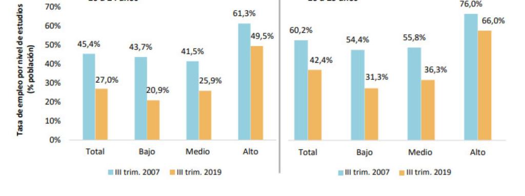 Tasa de paro según el nivel de estudios